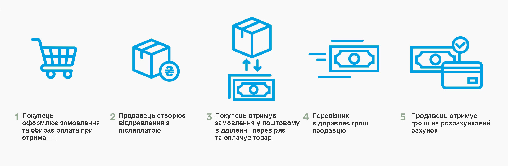 Накладений платіж